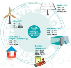Site d’informations orienté sur les énergies renouvelables,