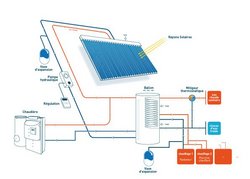 Comment utiliser l'énergie du soleil ?